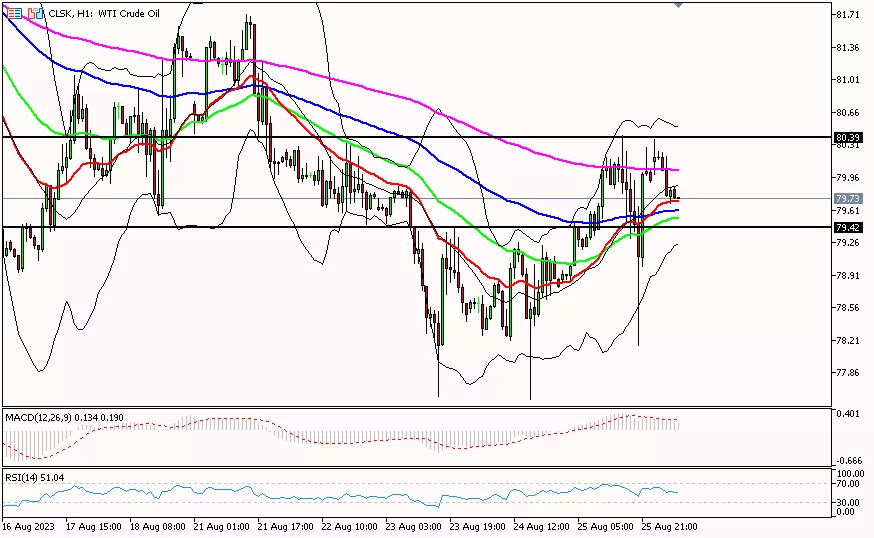 Oil, 28 Agustus 2023